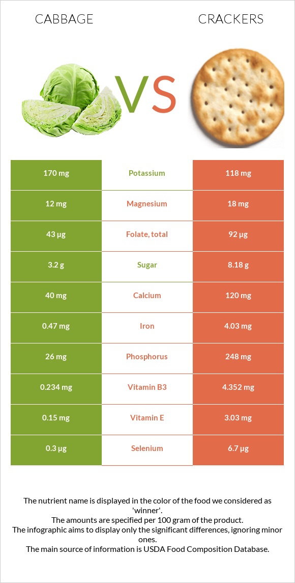 Cabbage vs Crackers infographic