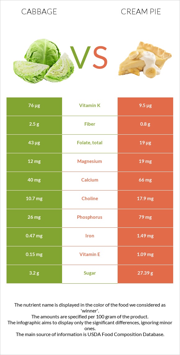 Cabbage vs Cream pie infographic