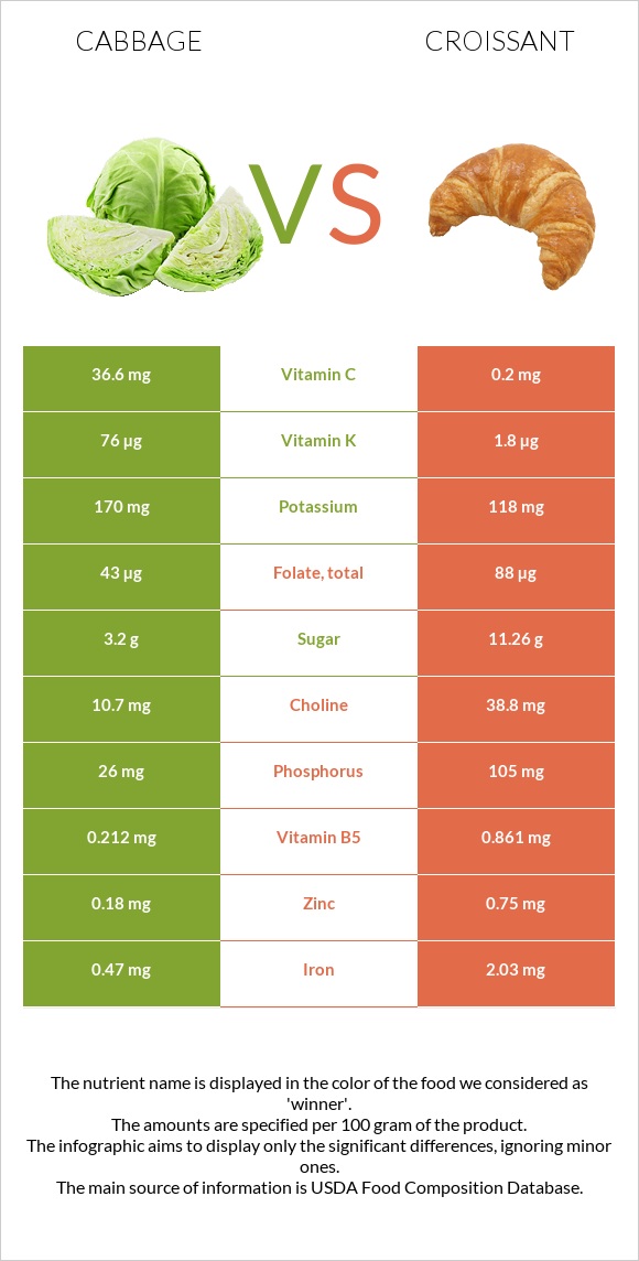 Կաղամբ vs Կրուասան infographic