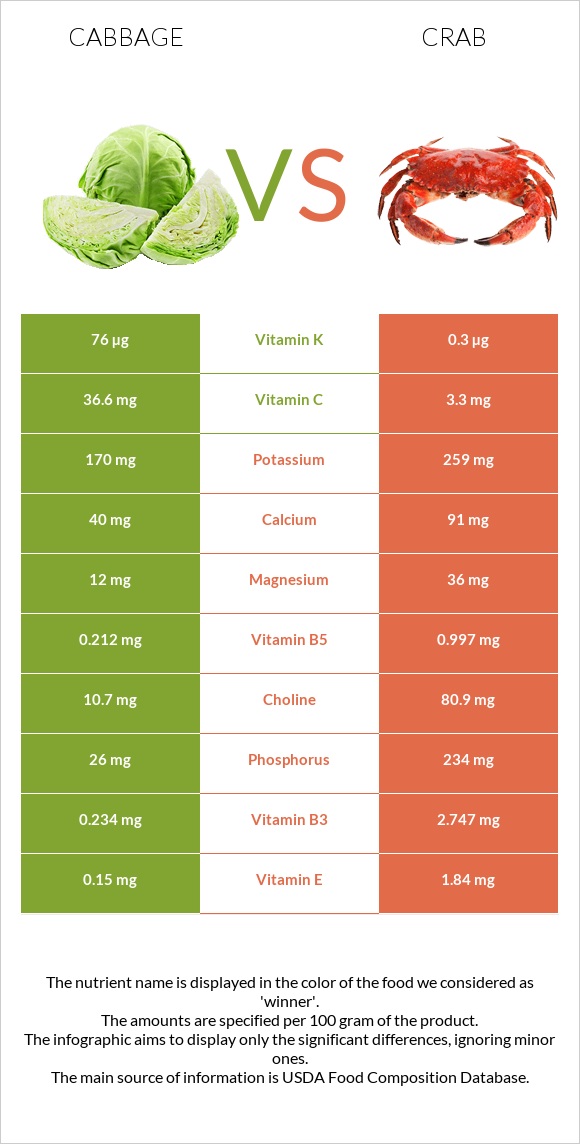 Cabbage vs Crab infographic