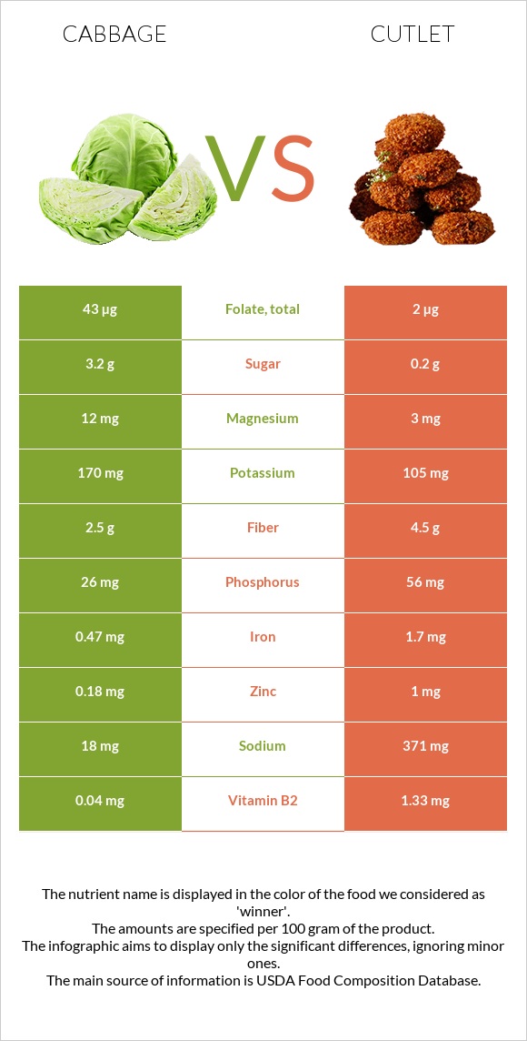 Cabbage vs Cutlet infographic