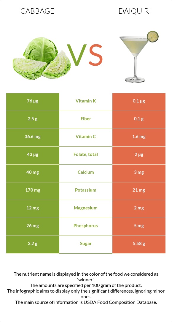 Cabbage vs Daiquiri infographic