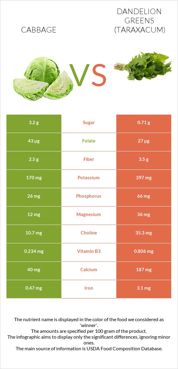 Cabbage vs Dandelion greens infographic