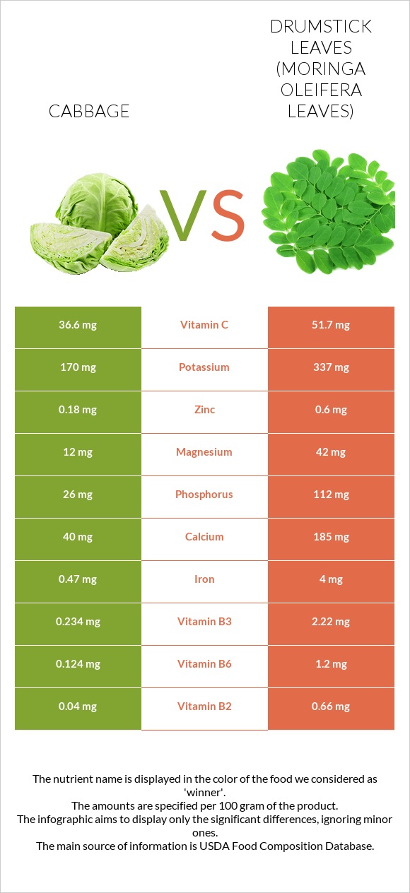 Cabbage vs Drumstick leaves infographic