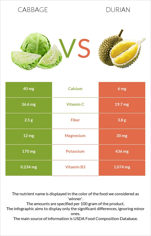 Cabbage vs Durian infographic