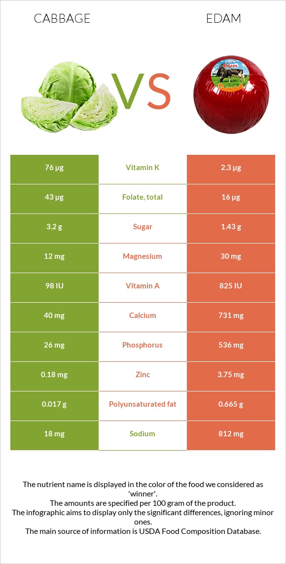 Կաղամբ vs Էդամ (պանիր) infographic