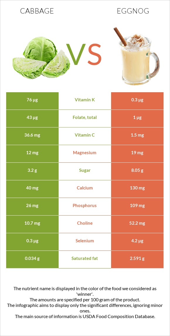Cabbage vs Eggnog infographic
