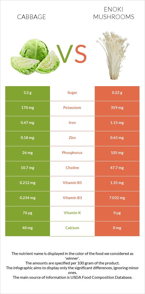 Cabbage vs Enoki mushrooms infographic