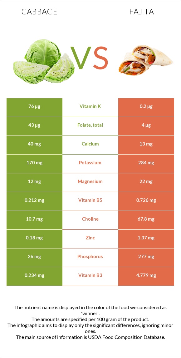 Cabbage vs Fajita infographic