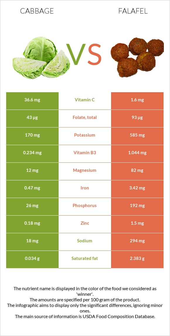 Cabbage vs Falafel infographic