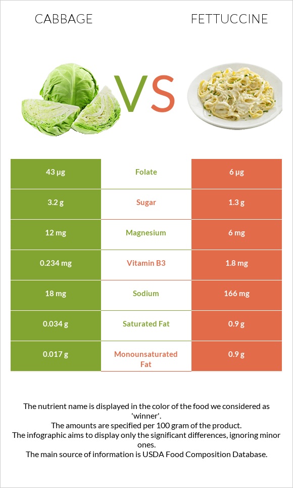 Cabbage vs Fettuccine infographic