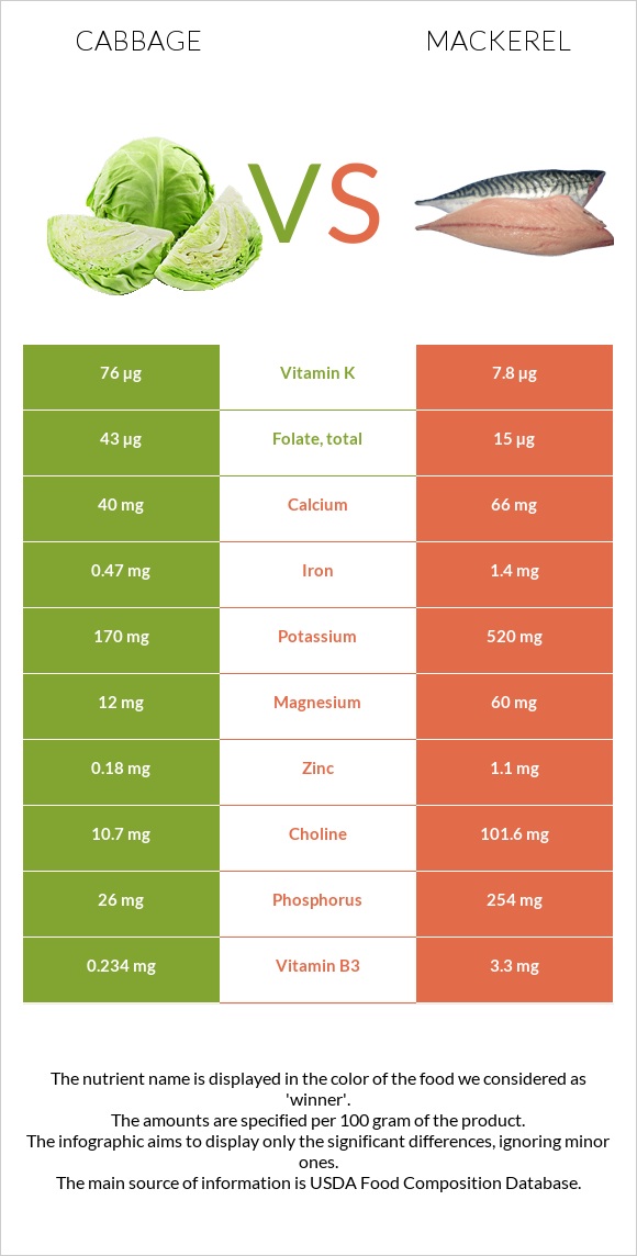 Cabbage vs Mackerel infographic