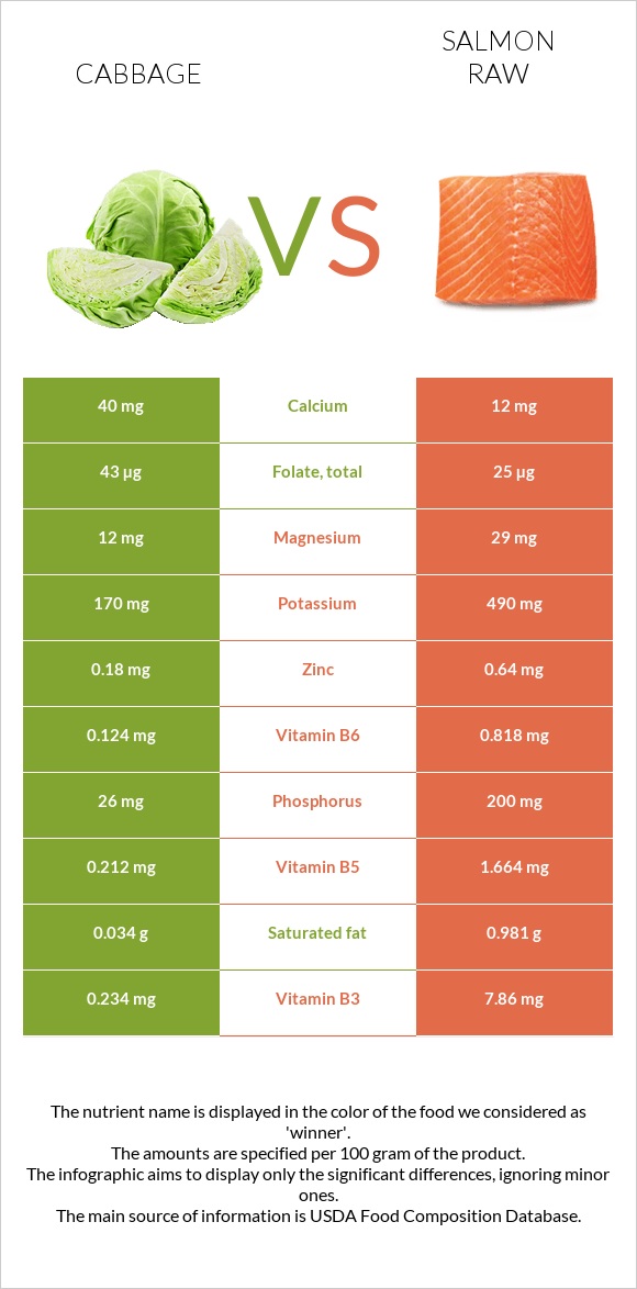 Cabbage vs Salmon raw infographic