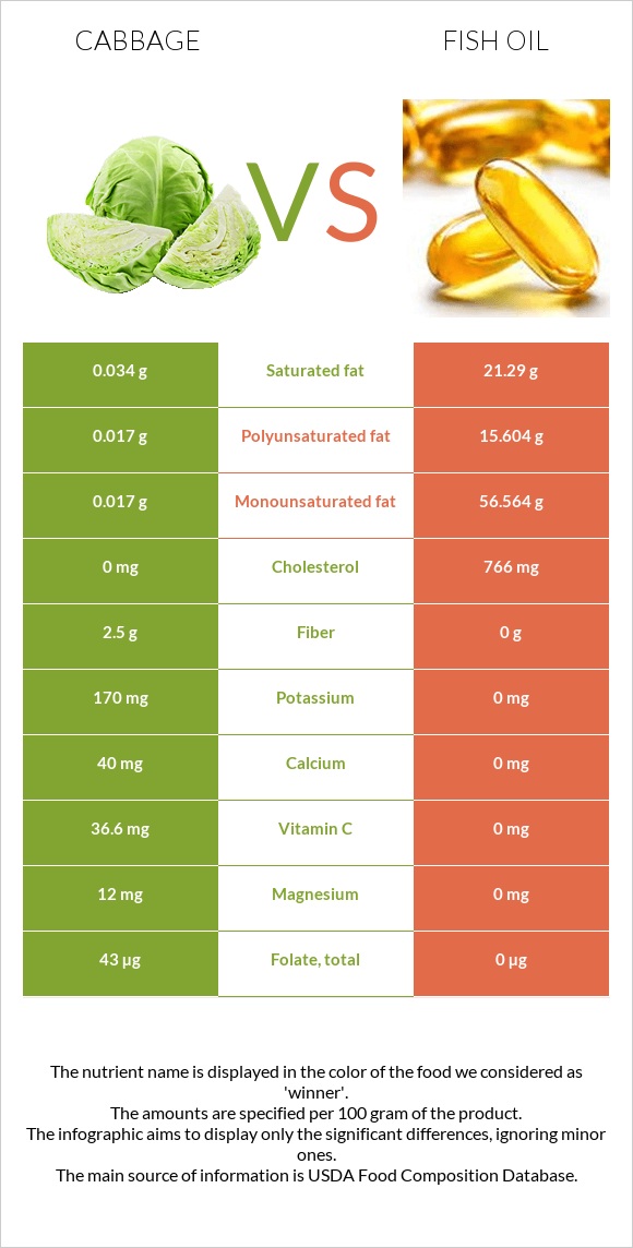 Կաղամբ vs Ձկան յուղ infographic