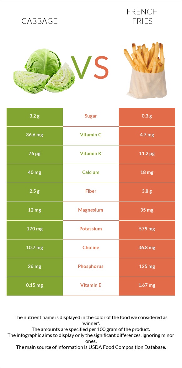 Cabbage vs French fries infographic