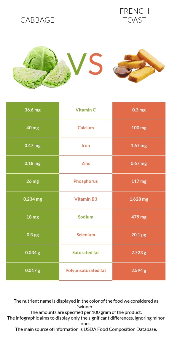 Cabbage vs French toast infographic