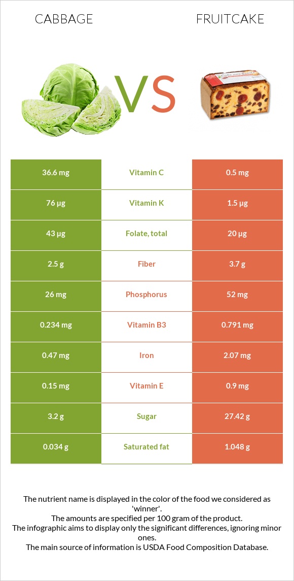 Cabbage vs Fruitcake infographic