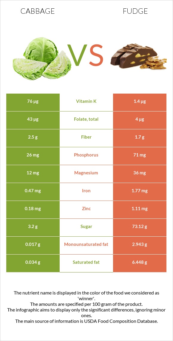Cabbage vs Fudge infographic