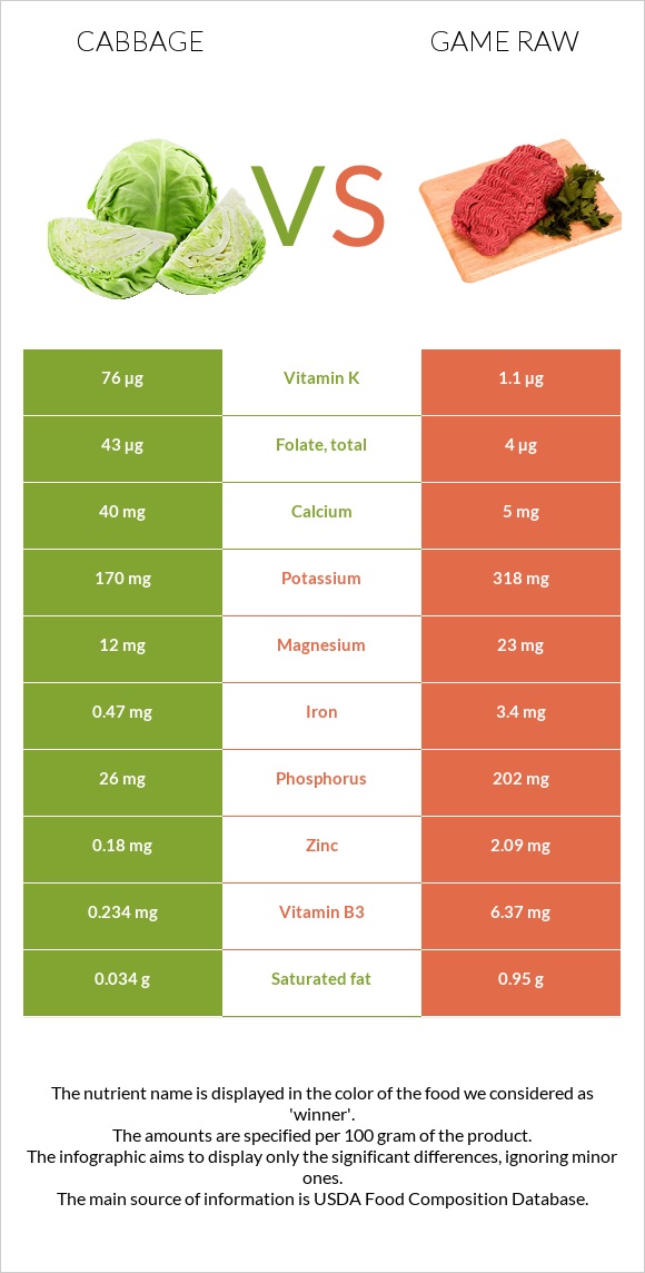 Cabbage vs Game raw infographic