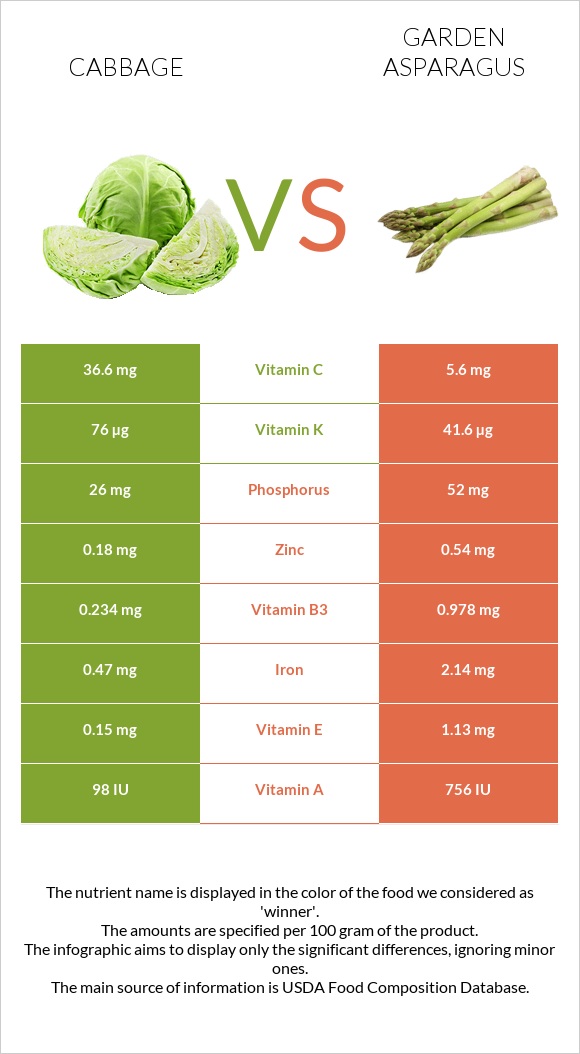 Cabbage vs Garden asparagus infographic