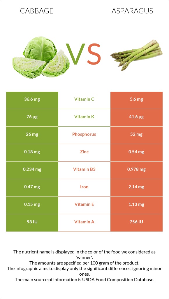 Cabbage vs Garden asparagus infographic