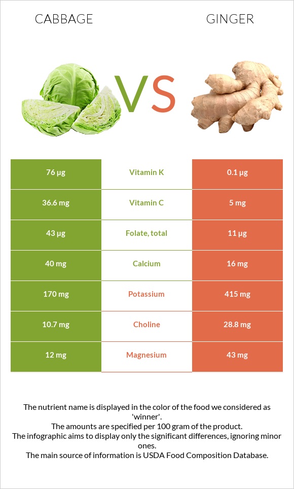 Cabbage vs Ginger infographic