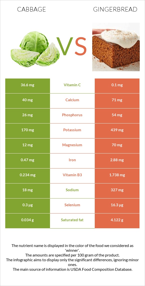 Cabbage vs Gingerbread infographic