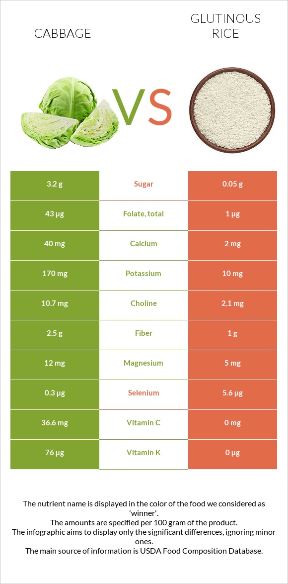 Cabbage vs Glutinous rice infographic