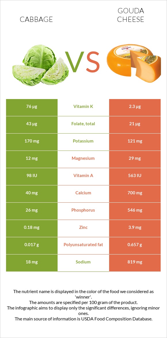 Cabbage vs Gouda cheese infographic