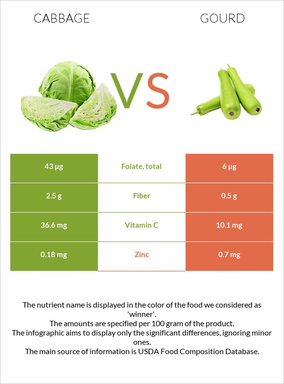 Կաղամբ vs Դդում infographic