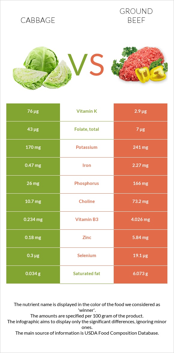 Cabbage vs Ground beef infographic