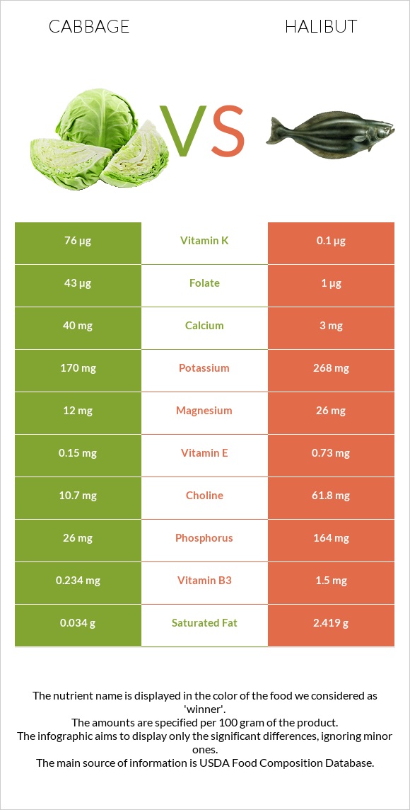 Cabbage vs Halibut raw infographic