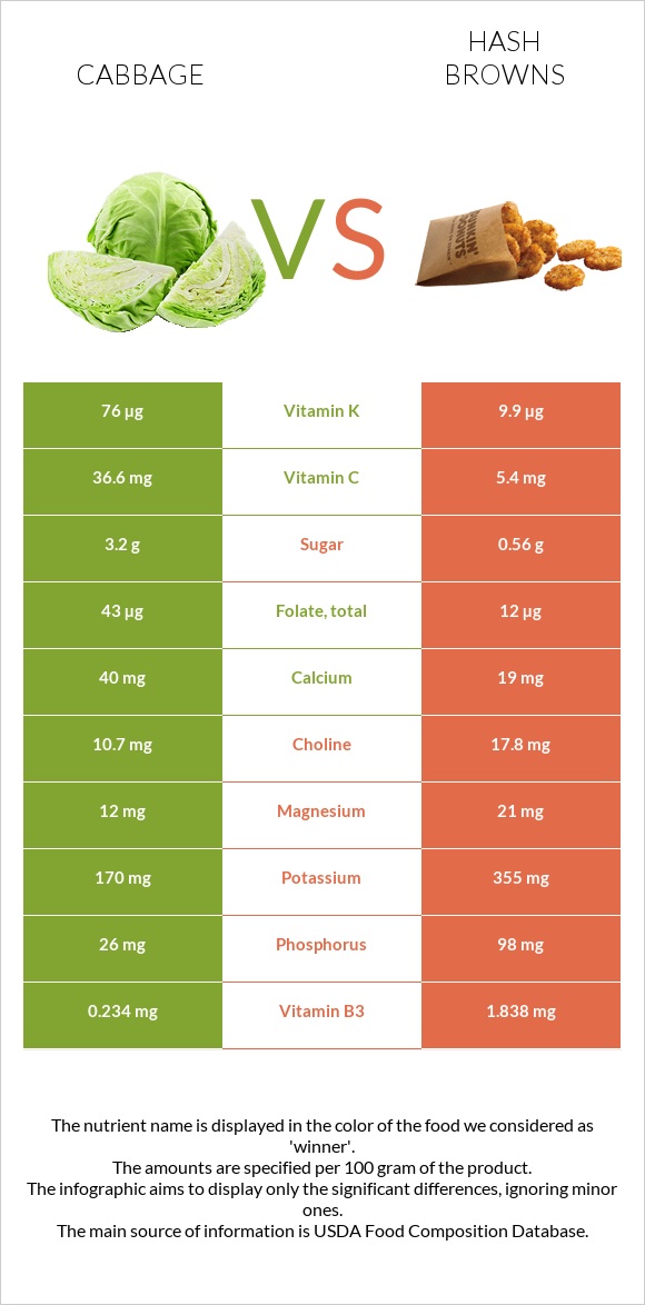 Cabbage vs Hash browns infographic