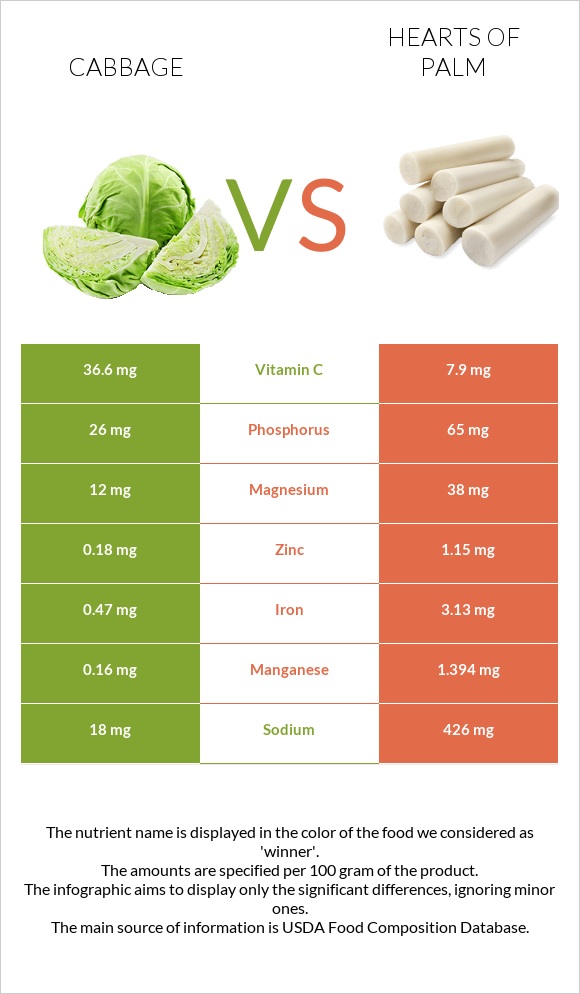 Cabbage vs Hearts of palm infographic