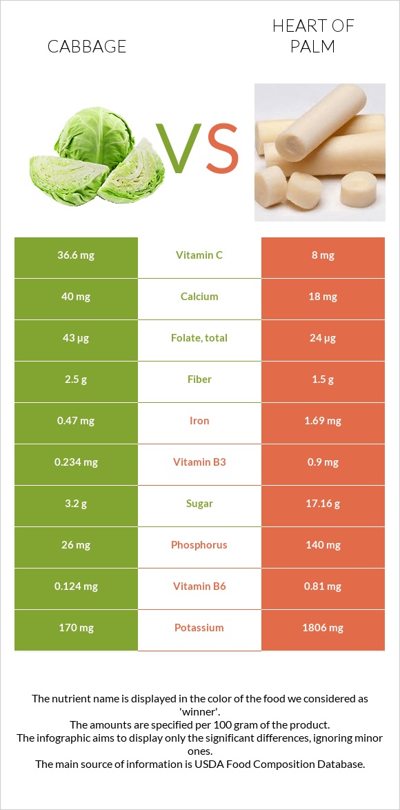 Կաղամբ vs Heart of palm infographic