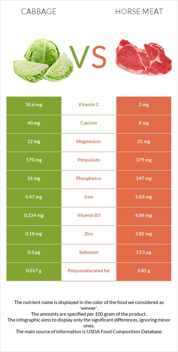 Cabbage vs Horse meat infographic