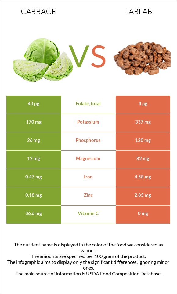 Cabbage vs Lablab infographic