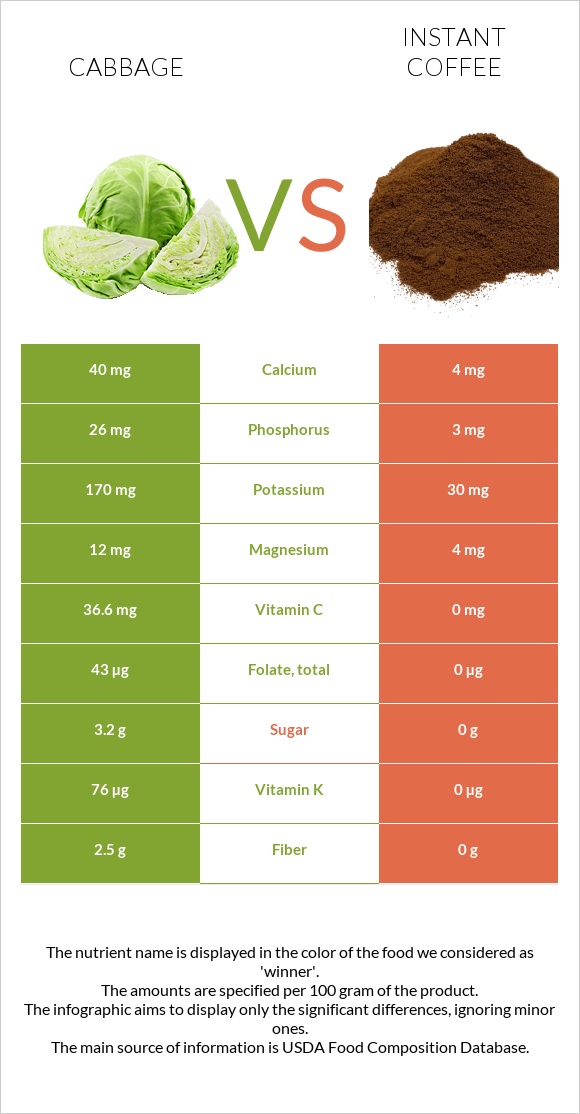 Cabbage vs Instant coffee infographic