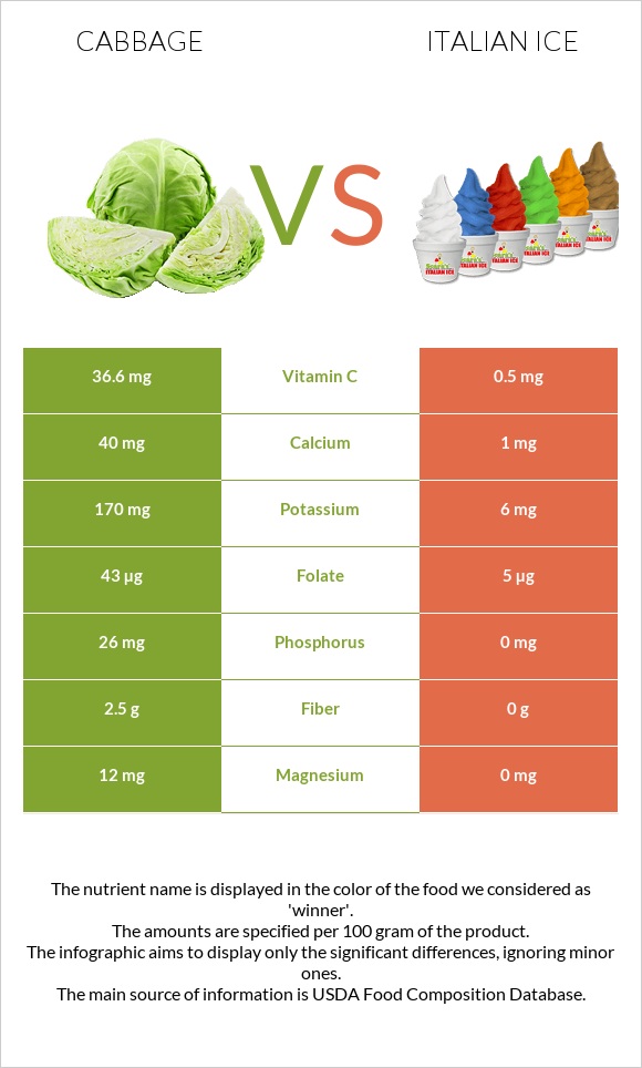 Cabbage vs Italian ice infographic