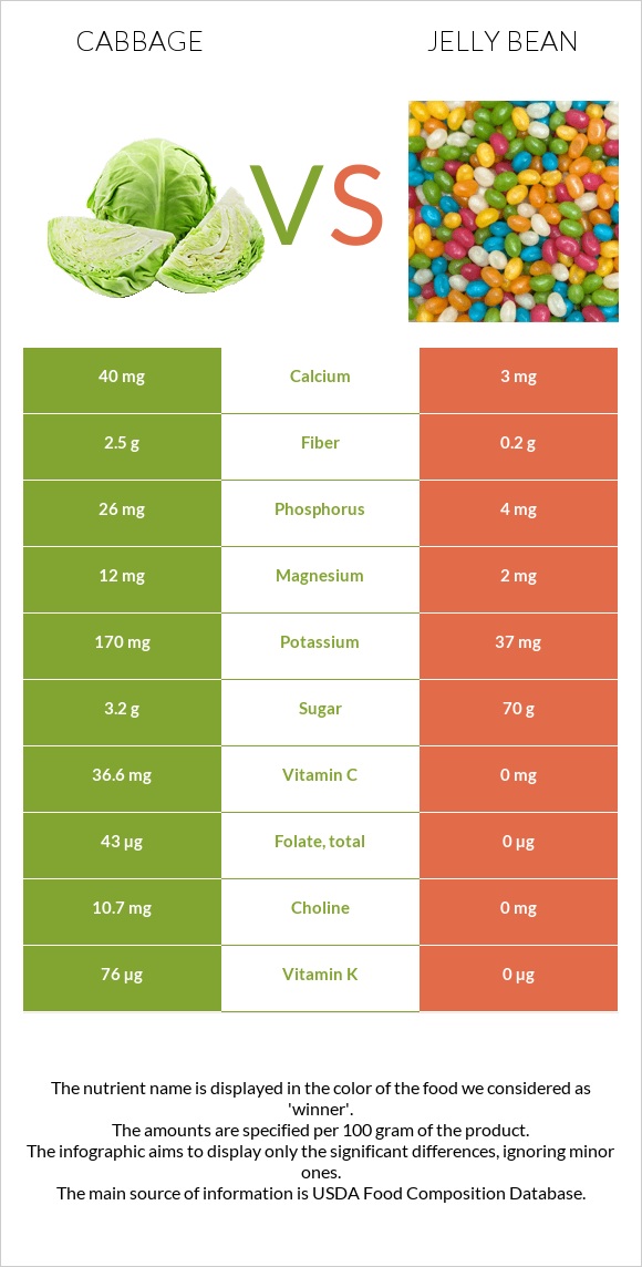 Cabbage vs Jelly bean infographic