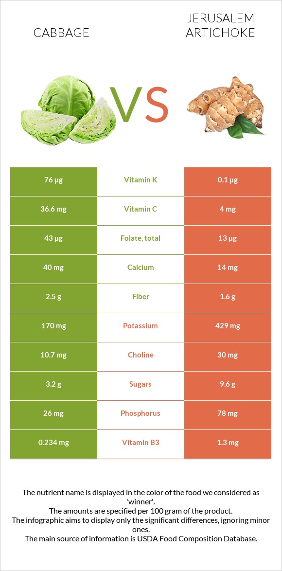 Cabbage vs Jerusalem artichoke infographic