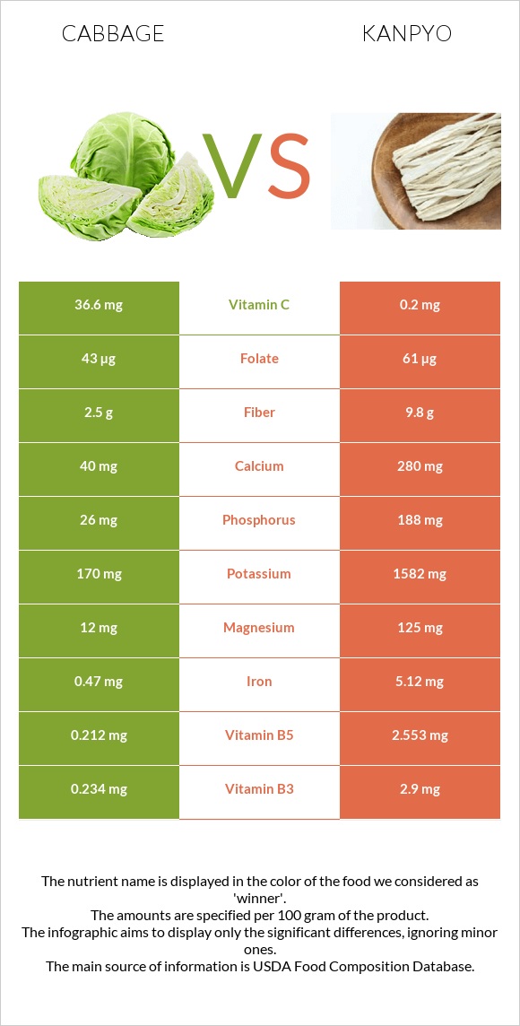 Cabbage vs Kanpyo infographic