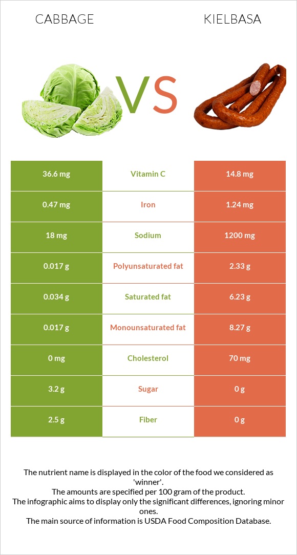 Cabbage vs Kielbasa infographic