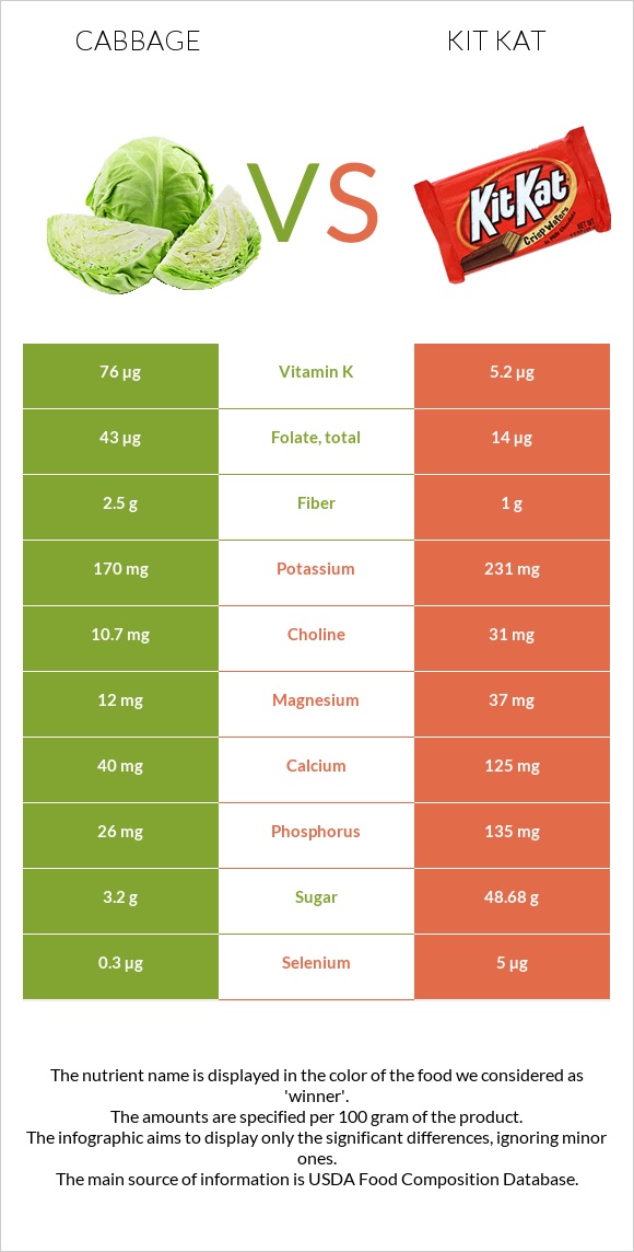 Cabbage vs Kit Kat infographic