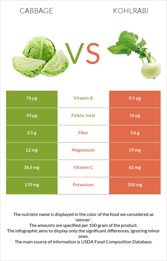 Cabbage vs Kohlrabi infographic