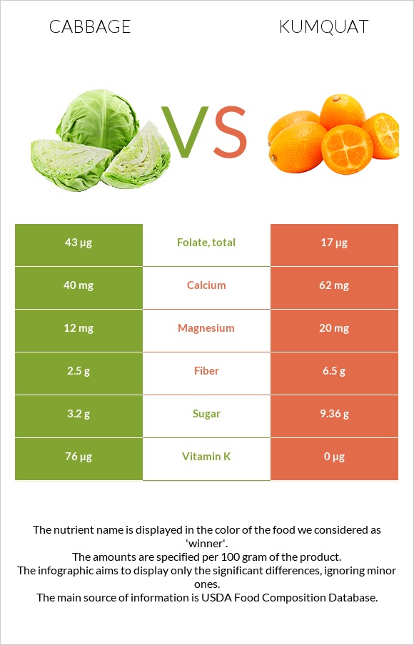 Cabbage vs Kumquat infographic