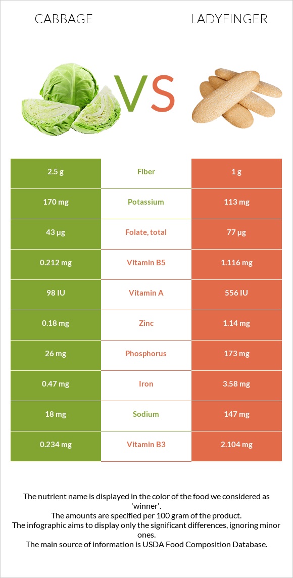 Կաղամբ vs Ladyfinger infographic