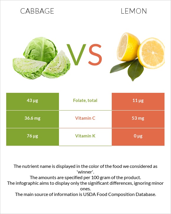 Cabbage vs Lemon infographic