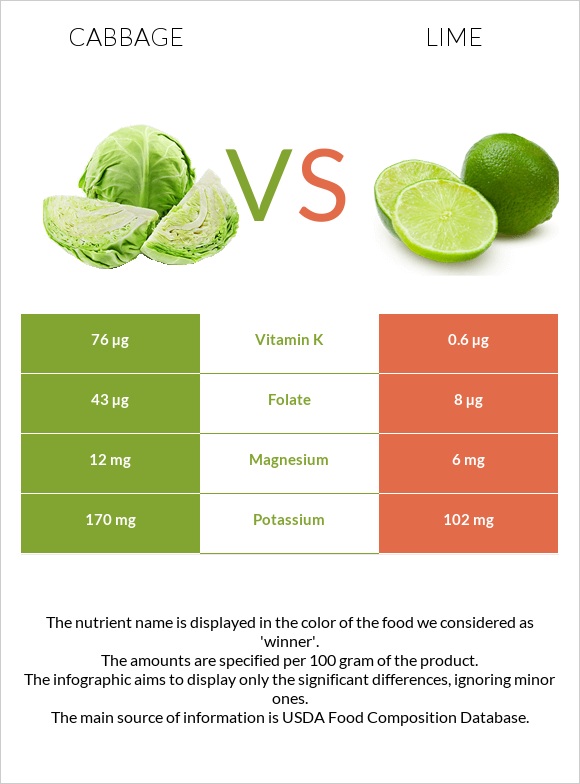 Cabbage vs Lime infographic