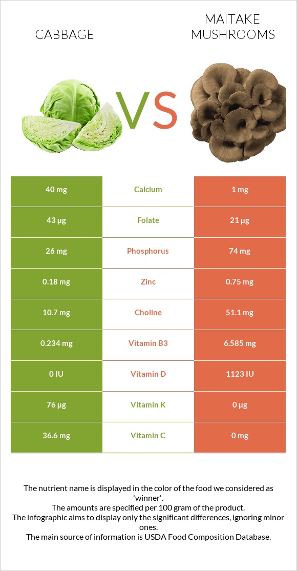 Cabbage vs Maitake mushrooms infographic